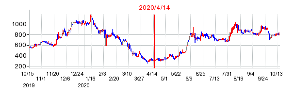 2020年4月14日 15:04前後のの株価チャート